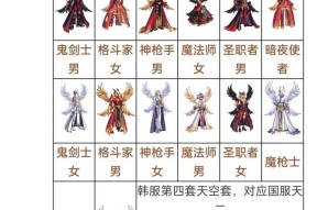 DNF天空套是什么？有什么特点？