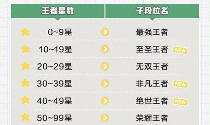从王者荣耀的王者段位到荣耀段位需要哪些条件？  第2张