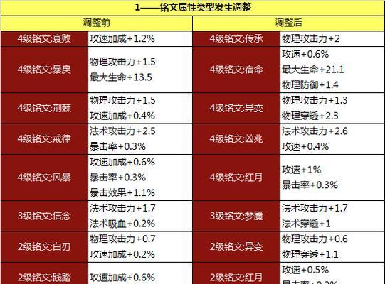 王者荣耀铭文解锁条件是什么？如何快速解锁铭文？  第1张