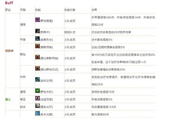 魔兽世界探索之悦buff的获取方法是什么？该buff有何作用？  第2张