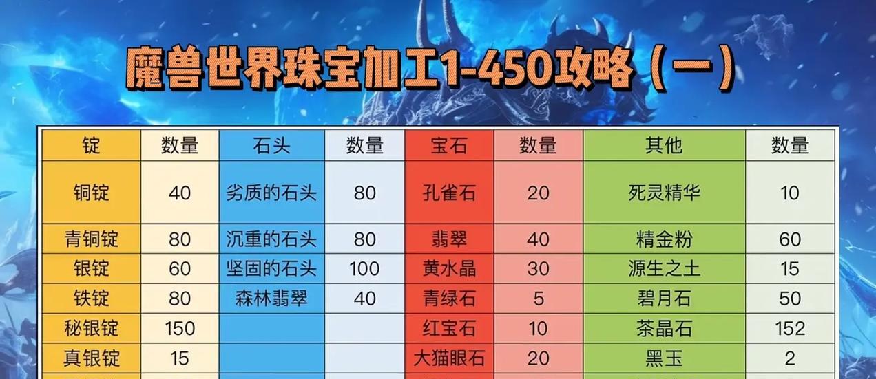 魔兽世界宝石怎么升级啊？升级宝石的正确步骤是什么？  第1张