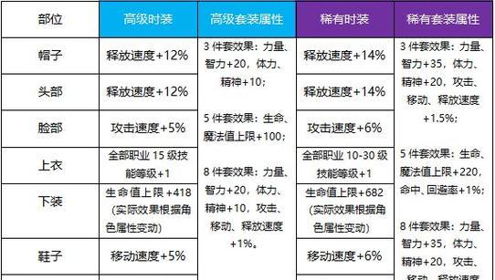 DNF龙一合成方法是什么？需要哪些材料？  第2张
