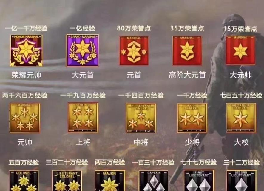 CF元帅等级需要多少万经验？如何快速获得？  第1张