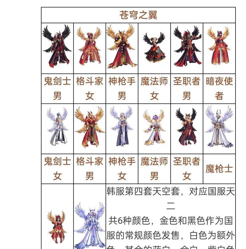 DNF天空套是什么？有什么特点？  第1张