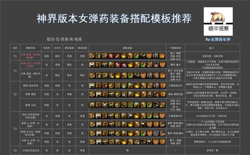 DNF弹药专家推荐套装是什么？套装属性有何特点？  第3张