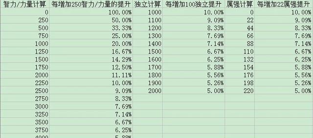 地下城属性属强怎么看？属强数值如何影响角色？  第3张