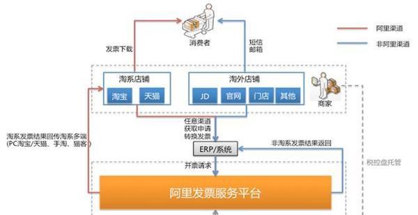 集中开发票的具体流程是什么？需要哪些资料？  第3张