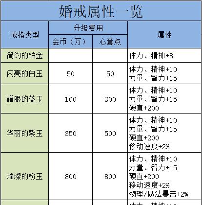 DNF婚房属性满级提升方法是什么？  第2张