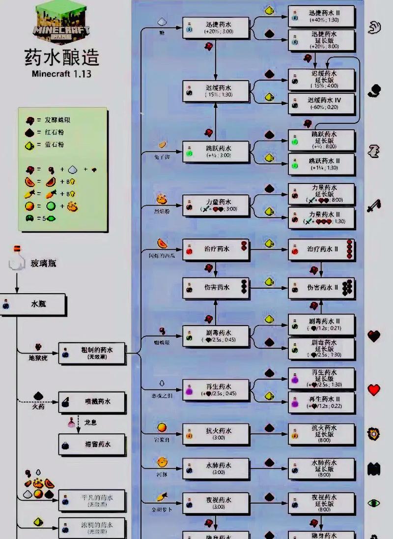《我的世界》中如何制作药水？药水的配方和作用是什么？  第1张