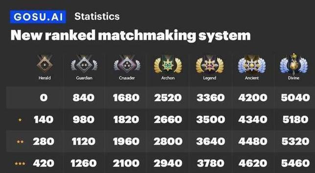 dota2欧服天梯排位技巧是什么？  第2张