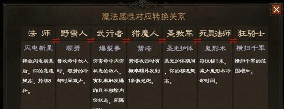 暗黑破坏神3法师技能详解（探索法师技能树）  第2张
