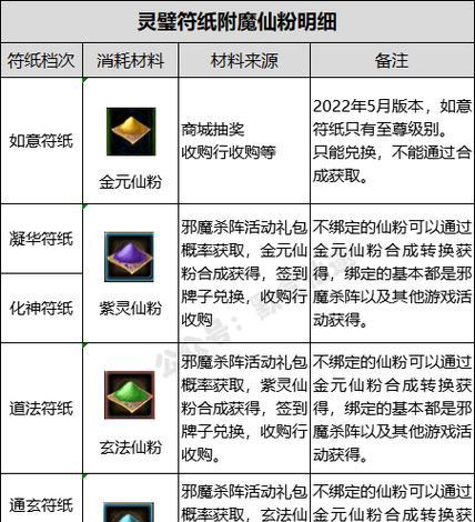 寻仙古灵璧符纸升级方法是什么？升级符纸需要哪些材料？  第3张