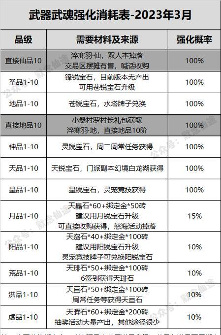 寻仙90级以后如何升级？90多级寻仙升级的秘诀是什么？  第2张