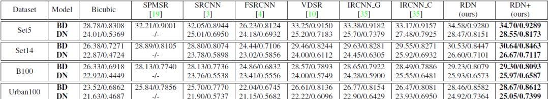 残差密集网络：利用所有分层特征的图像超分辨率网络  第4张