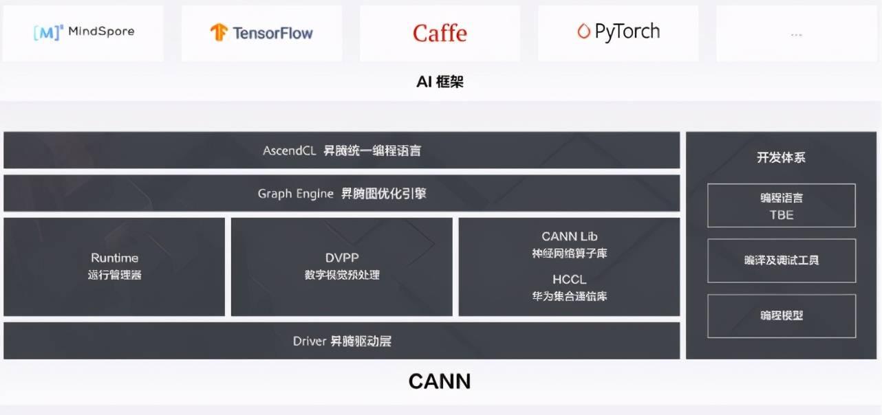 降低门槛，全平台应用，昇腾还会手把手地教你如何用AI  第3张